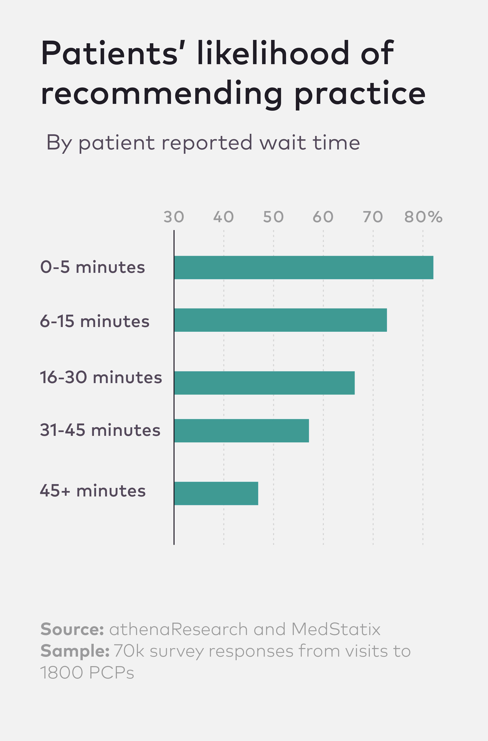 The Cost Of Long Wait Times For Healthcare | Athenahealth